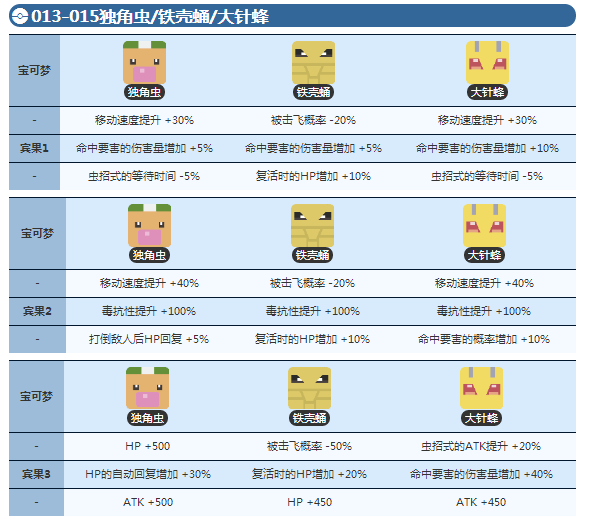 宝可梦探险寻宝独角虫宾果数据 大针蜂宾果数据介绍