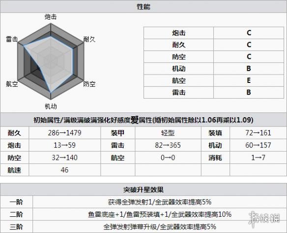 碧蓝航线克雷文打捞 碧蓝航线克雷文怎么样 碧蓝航线克雷文改造立绘