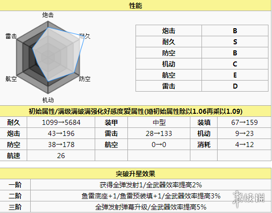 碧蓝航线欧根亲王打捞 碧蓝航线欧根亲王怎么样 碧蓝航线欧根亲王改造立绘