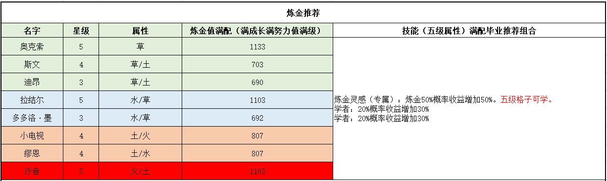 诺弗兰物语炼金精灵推荐一览