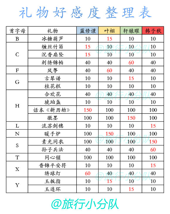 盛唐烟雨男主好感度获取方式