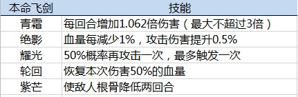 以仙之名本命飞剑技能怎么选择和搭配 以仙之名本命飞剑攻略