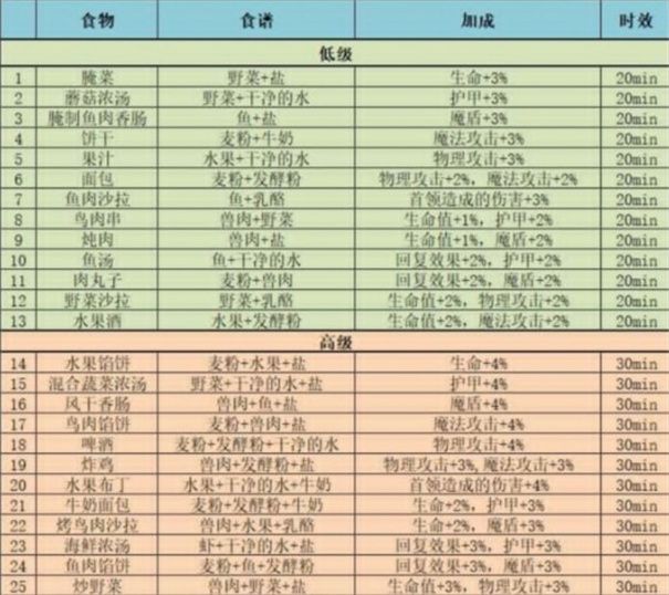 地下城堡3魂之诗食谱攻略：全部37种食谱配方大全[多图]图片1