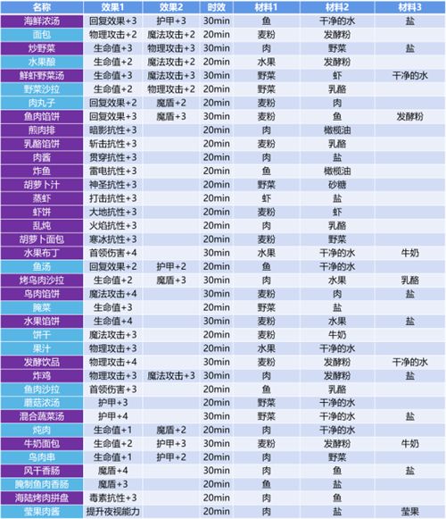 地下城堡3魂之诗食谱攻略：全部37种食谱配方大全[多图]图片2