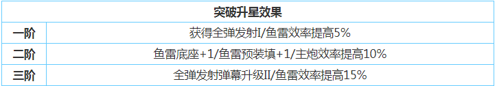 碧蓝航线川内怎么样 碧蓝航线川内打捞  舰娘立绘属性技能一览