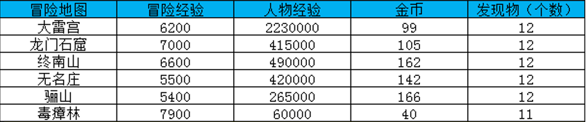 大唐无双冒险地图及经验一览