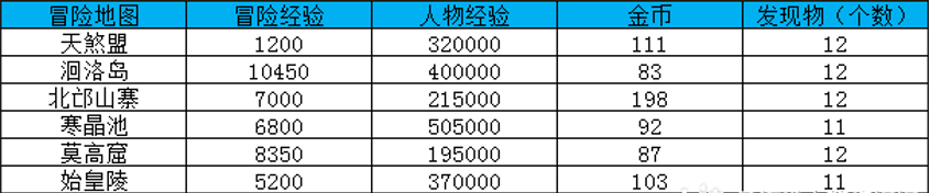 大唐无双冒险地图及经验一览