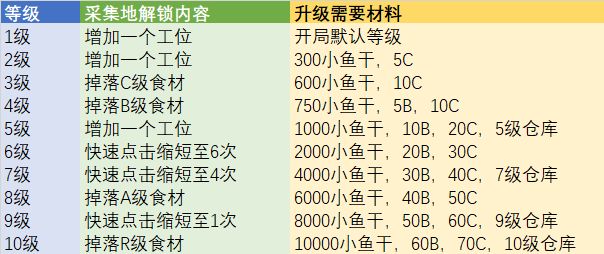 猫旅馆物语农场采集地各等级所需一览