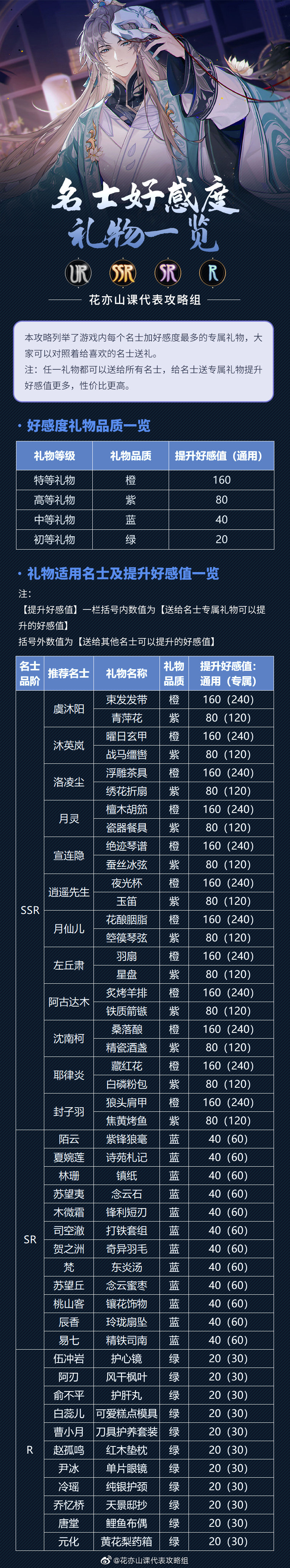 花亦山心之月全礼物好感度具体数值一览