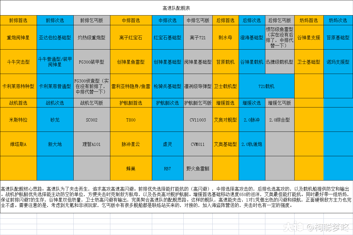 无尽的拉格朗日高速队配舰攻略