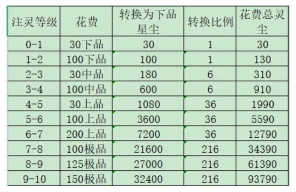 一念逍遥古宝注灵花费攻略 一念逍遥古宝注灵消耗是怎么样