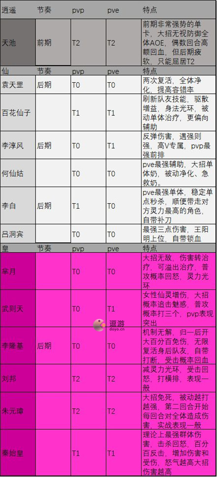 炼仙传说逍遥阵营仙灵强度榜