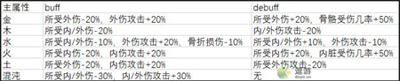 武义九州五行属性增益及减损规律说明