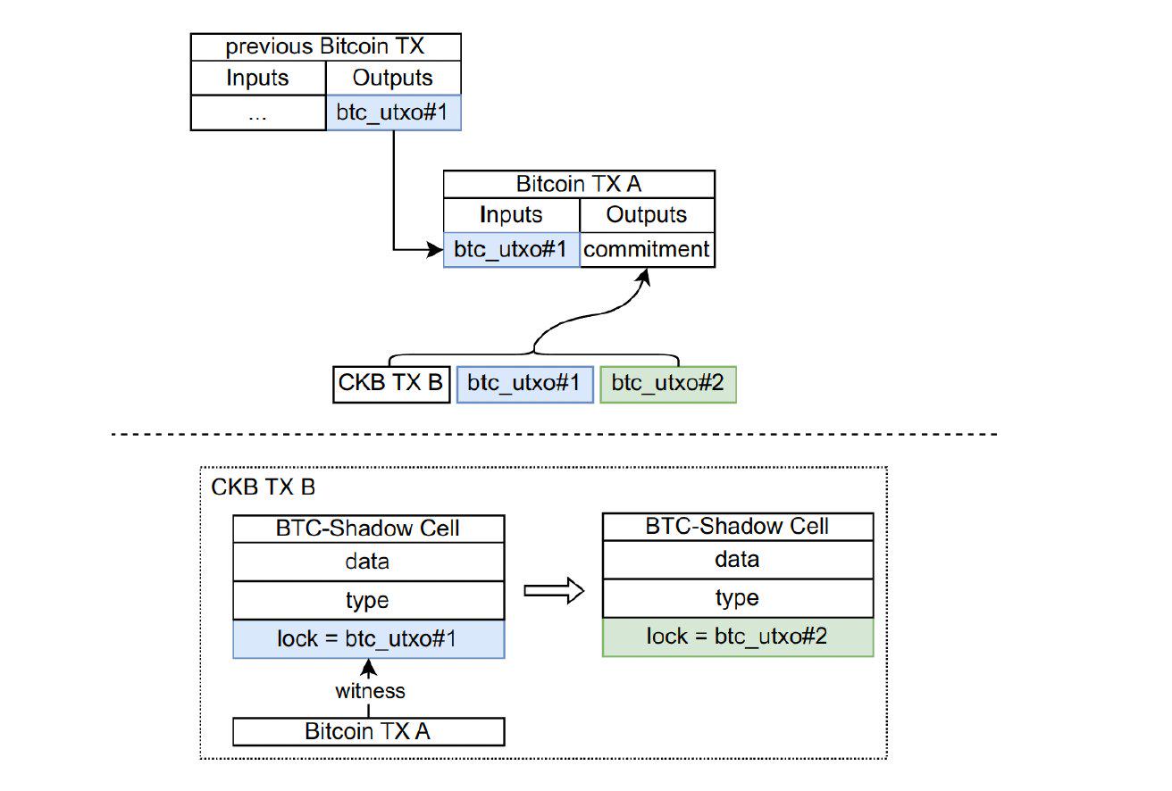 一文读懂模块化 BTC Layer2 一键发链平台 UTXO Stack