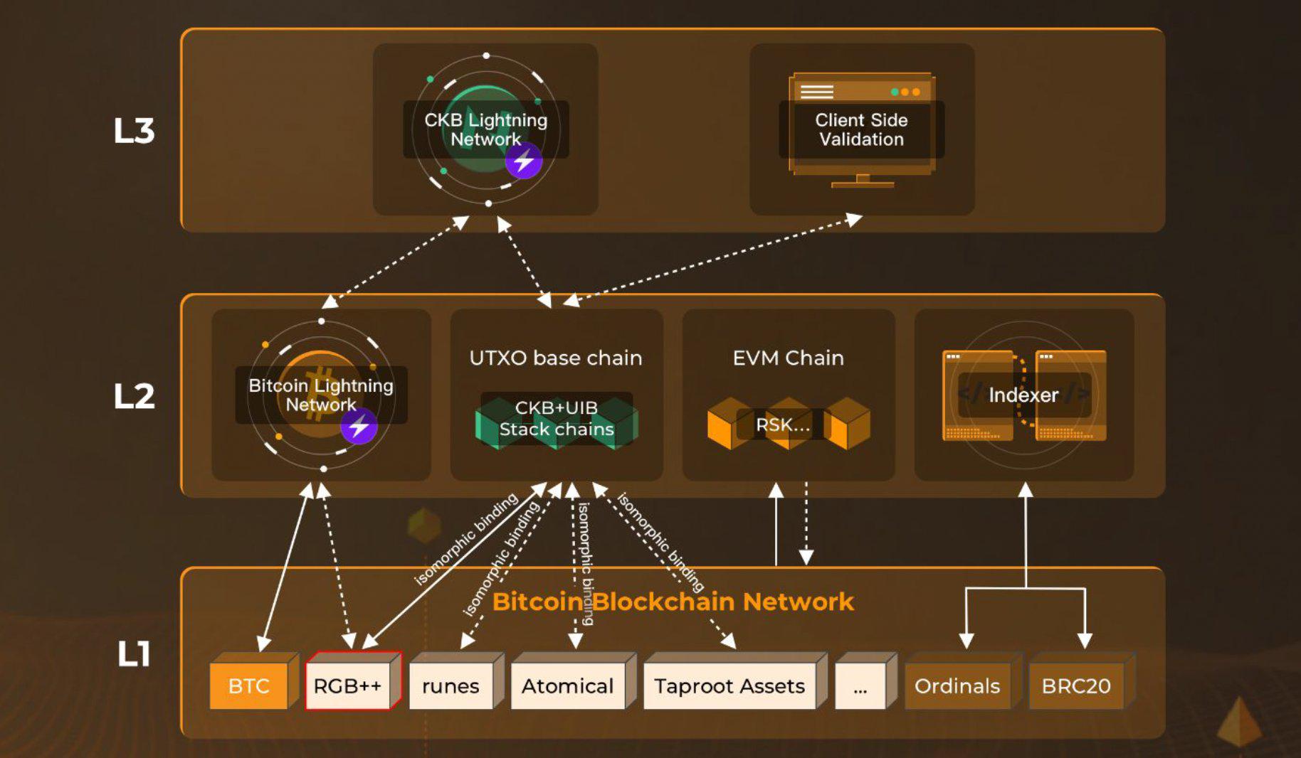 一文读懂模块化 BTC Layer2 一键发链平台 UTXO Stack