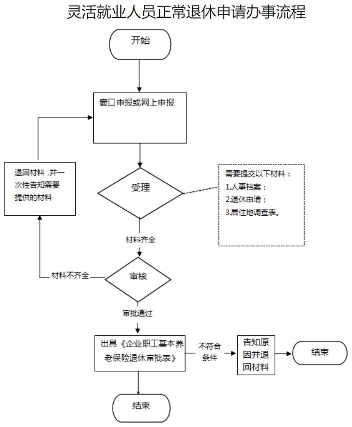 乌鲁木齐2024年退休金如何领_乌鲁木齐灵活就业人员退休年龄