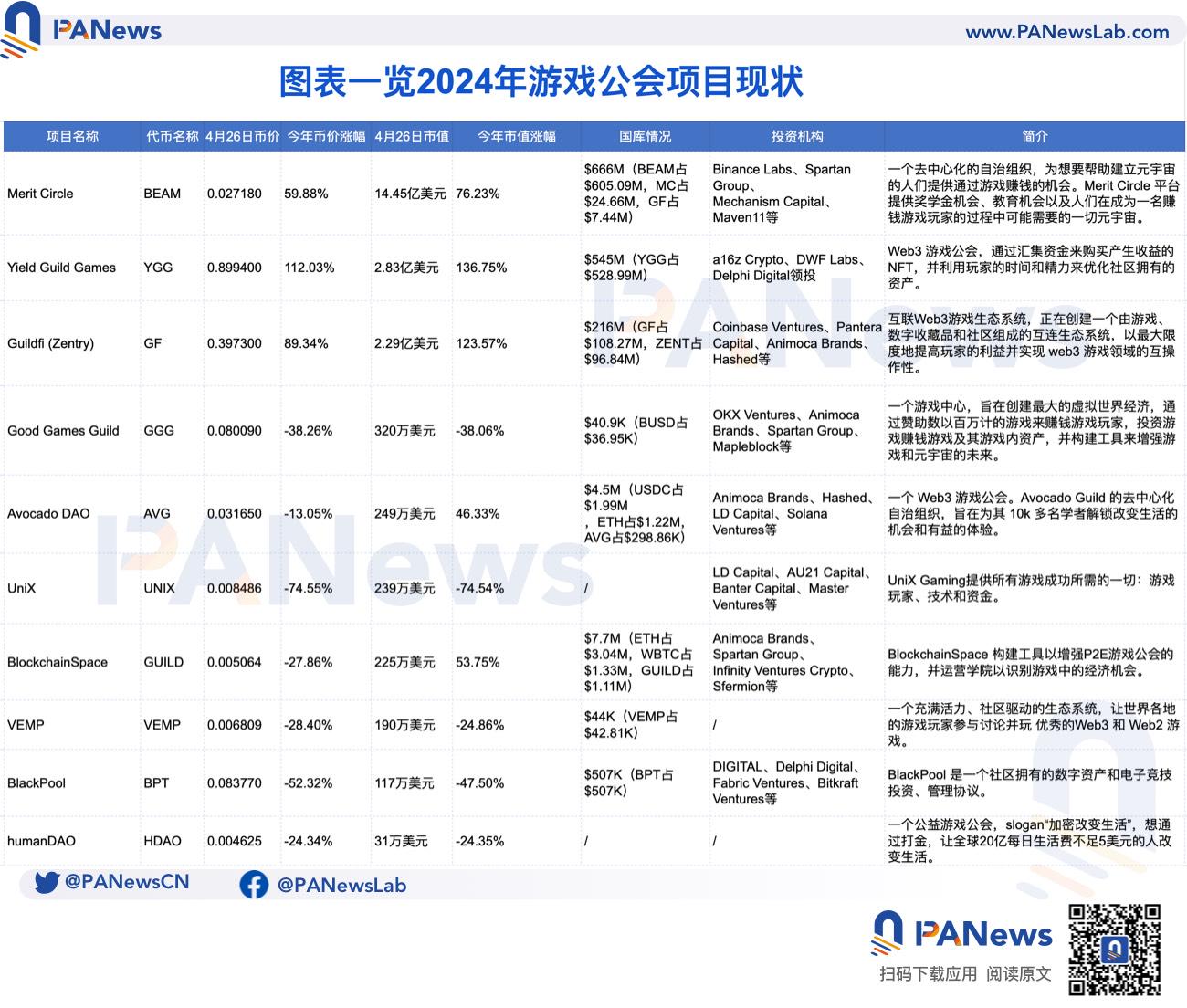 从GuildFi品牌重塑为Zentry说起，一览游戏公会项目现状