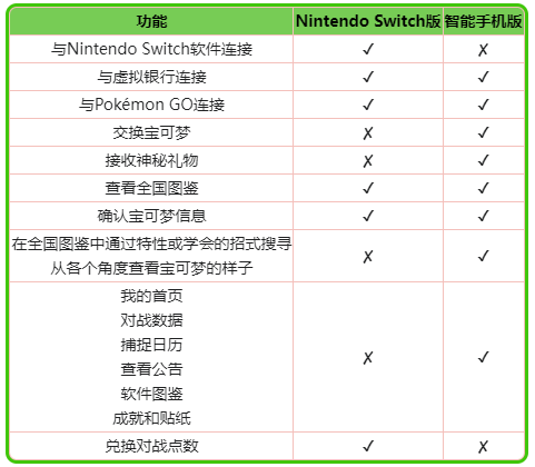 《Pokemon HOME》Switch版和手机版区别介绍