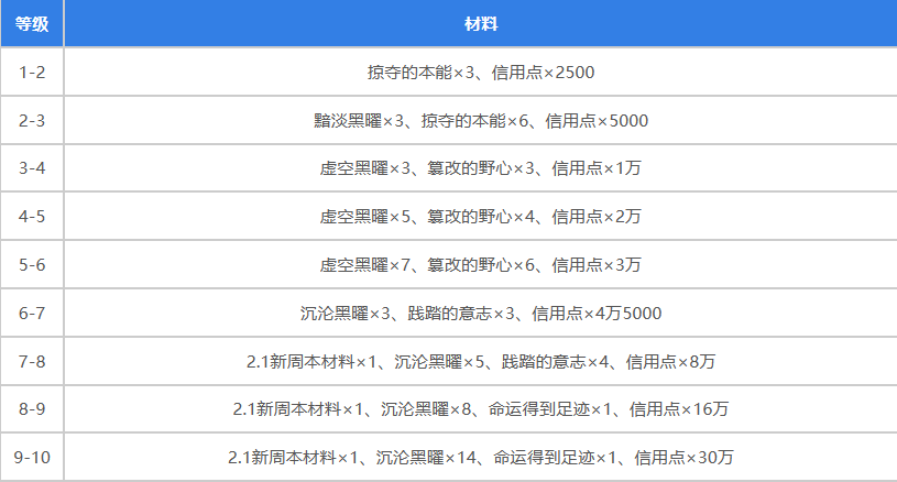 《崩坏：星穹铁道》黄泉突破材料一览