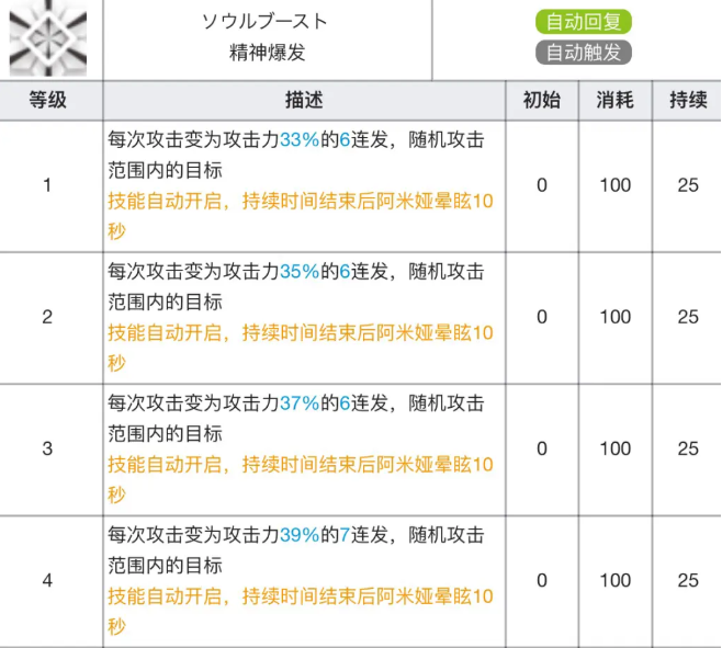 《明日方舟》阿米娅专精材料效果表