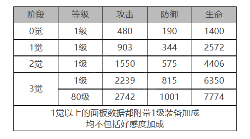 《白夜极光》尤莱娅角色面板数据一览