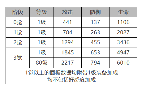 《白夜极光》巴顿角色面板数据一览