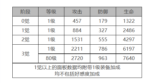 《白夜极光》瑞吉娜角色面板数据一览