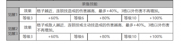 《白夜极光》瑞吉娜角色面板数据一览