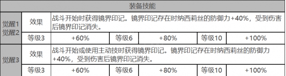 《白夜极光》纳西莉丝角色面板数据一览