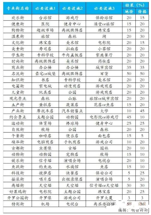 《都市大亨物语》32个专业街词典汇总