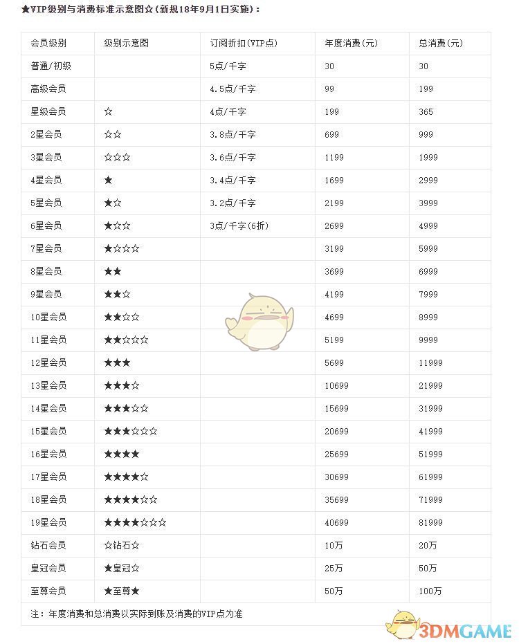 《飞卢小说》会员等级一览