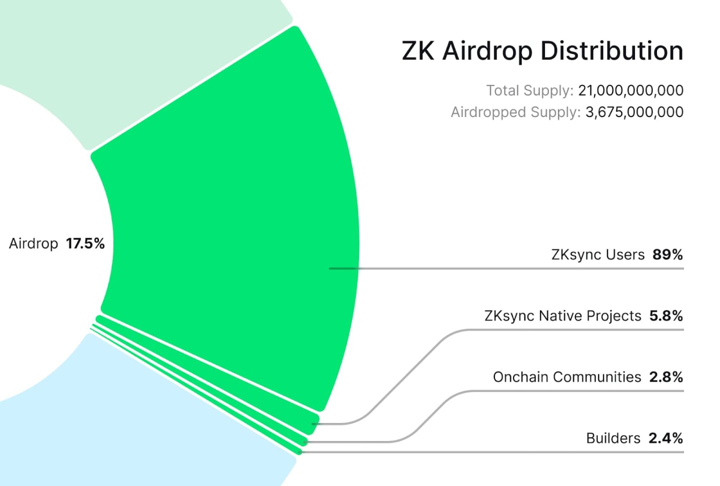 ZKSync空投规则详解：ZK代币如何分配？谁有资格获得？