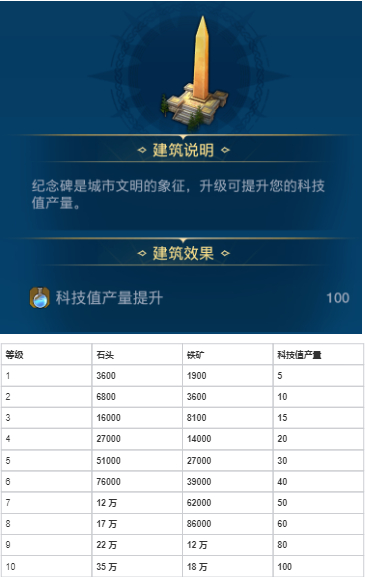 《世界启元》各建筑作用以及升级资源