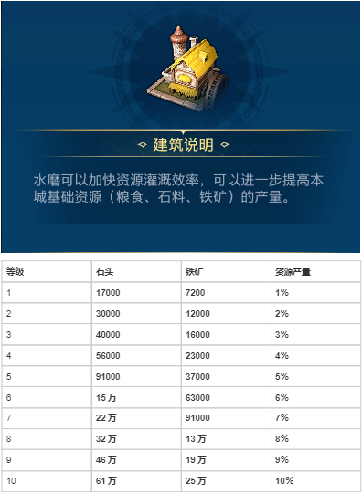 《世界启元》各建筑作用以及升级资源