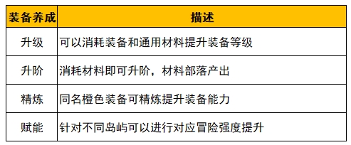 《野蛮人大作战2》姬动测试新的养成规则介绍