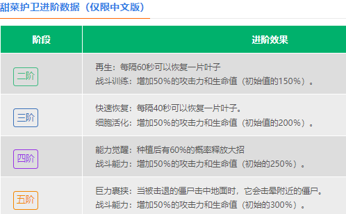 《植物大战僵尸2》甜菜护卫介绍