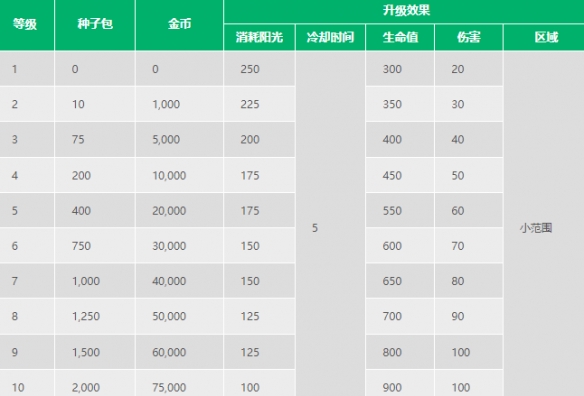 《植物大战僵尸2》钢地刺介绍