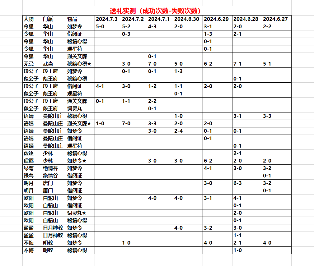 《魔境迷宫大冒险》npc好感度攻略大全