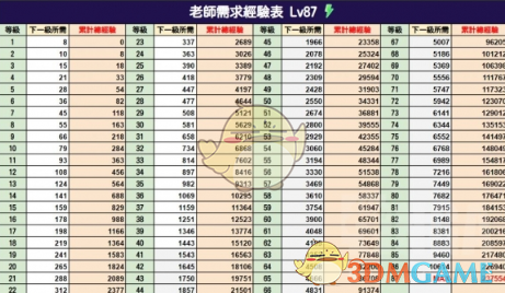 《蔚蓝档案》老师升级需求经验表一览