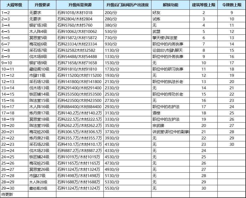 《我要当掌门》门派大殿升级要求分享