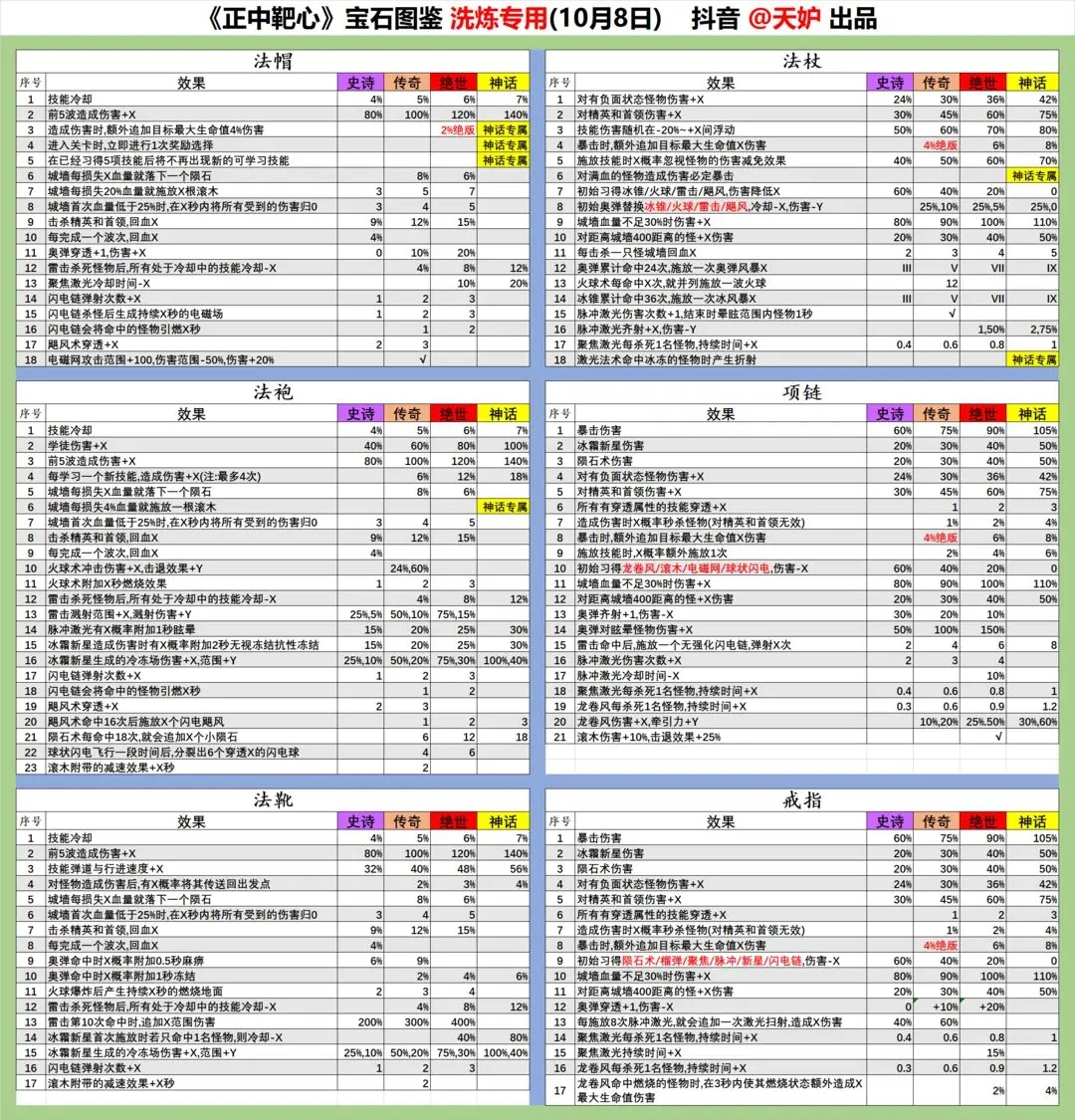 《正中靶心》戒指宝石图鉴