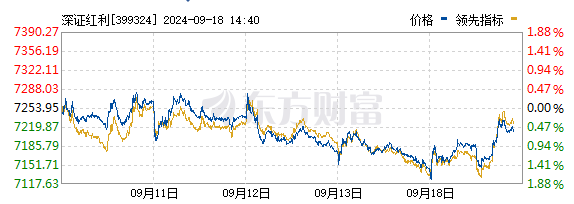 股票红利指数是什么意思？红利指数有哪些？