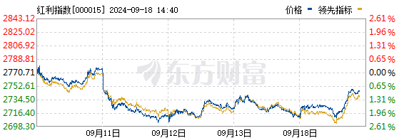 股票红利指数是什么意思？红利指数有哪些？