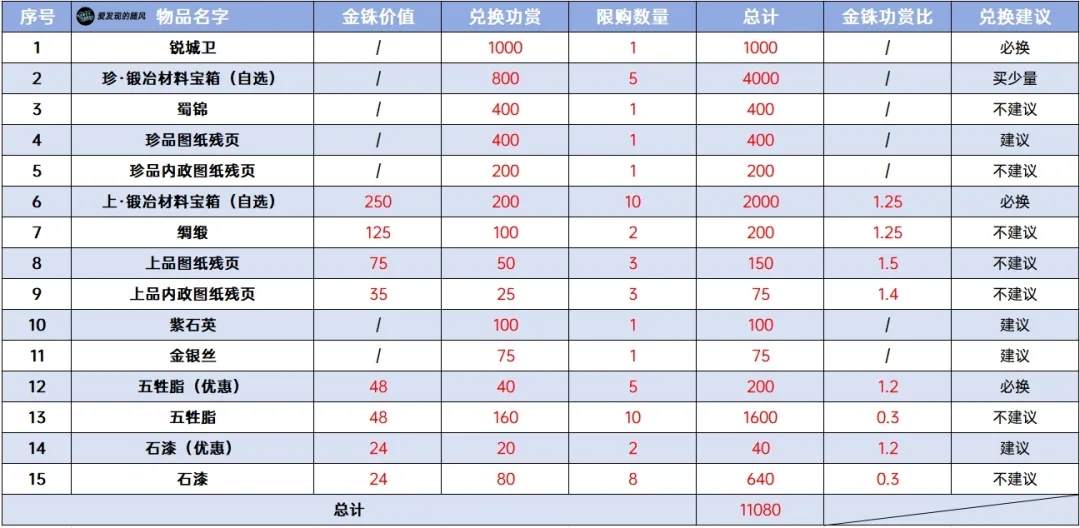 《三国志战棋版》PK3诸侯合战商店兑换优先级一览