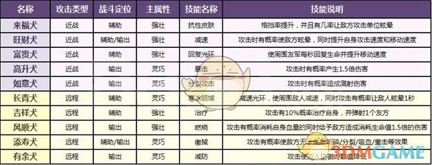 《大唐无双》手游神犬大战神犬选择推荐攻略