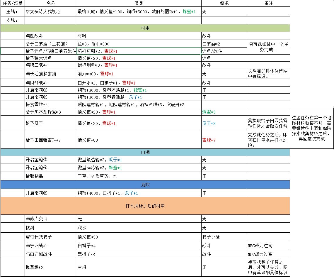 悠悠黄粱村攻略 悠悠黄粱村怎么过 黄粱村图文通关攻略