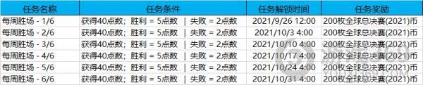 LOL全球总决赛2021通行证任务怎么做 LOL全球总决赛2021通行证任务攻略