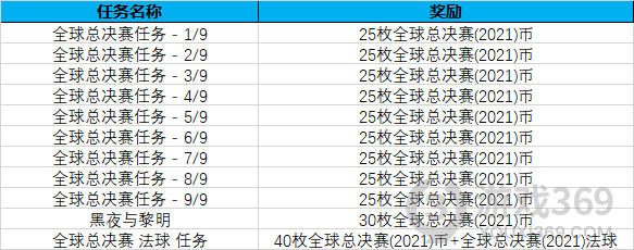 LOL全球总决赛2021通行证任务怎么做 LOL全球总决赛2021通行证任务攻略