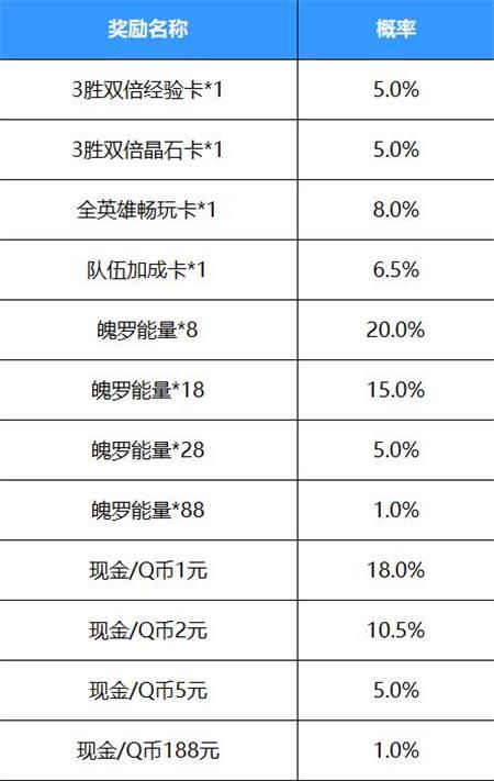 英雄联盟手游好运红包怎么领？好运红包活动规则概率一览[多图]图片2