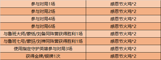 王者荣耀11月24日更新了什么？感恩节活动开启公告[多图]图片4